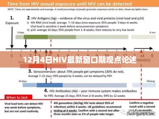 12月4日HIV最新窗口期观点解析