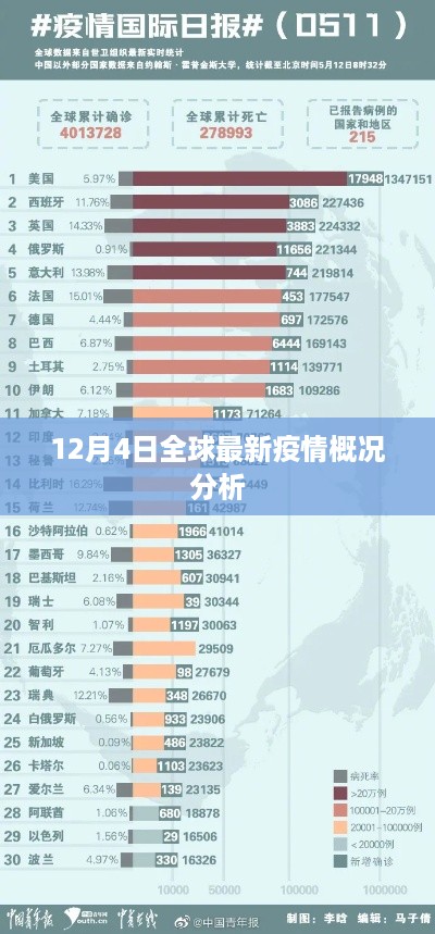 全球最新疫情概况分析（截至12月4日）