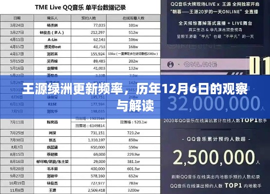 王源绿洲更新频率观察，历年12月6日的深度解读