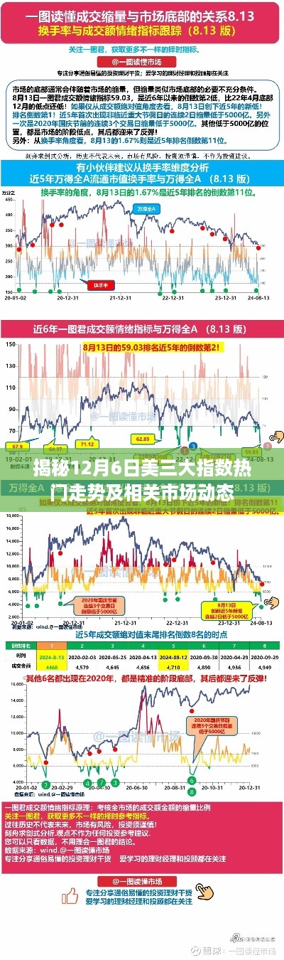 揭秘，美三大指数走势揭秘与市场动态分析（12月6日）