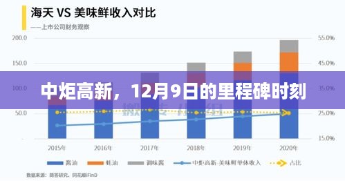 中炬高新，12月9日里程碑时刻揭秘