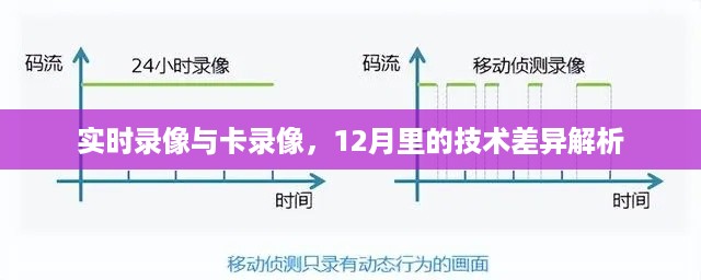 实时录像与卡录像技术差异解析，12月技术对比