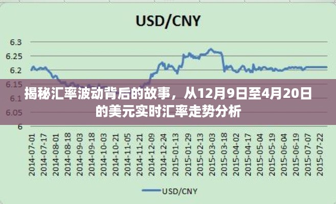 揭秘汇率波动背后的故事，美元实时汇率走势分析（从12月9日至4月20日）