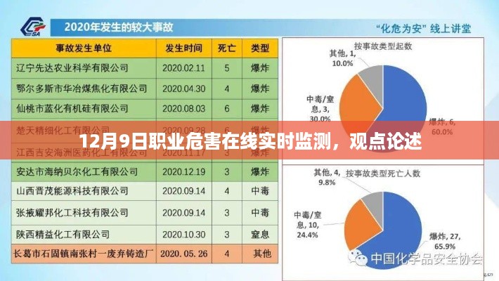 12月9日职业危害在线实时监测，观点论述与实时应对策略