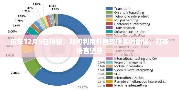 揭秘历年12月9日，利用外国软件实时翻译打破语言壁垒的方法分享