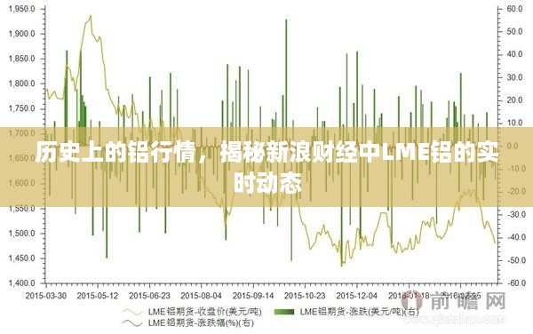 历史上的铝行情与LME铝实时动态揭秘，新浪财经带你看透铝市场趋势