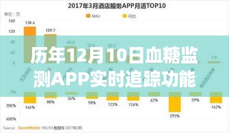 历年12月10日血糖监测APP实时追踪功能全面解析