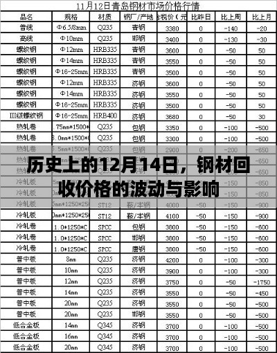 12月14日钢材回收价格的波动及其影响回顾