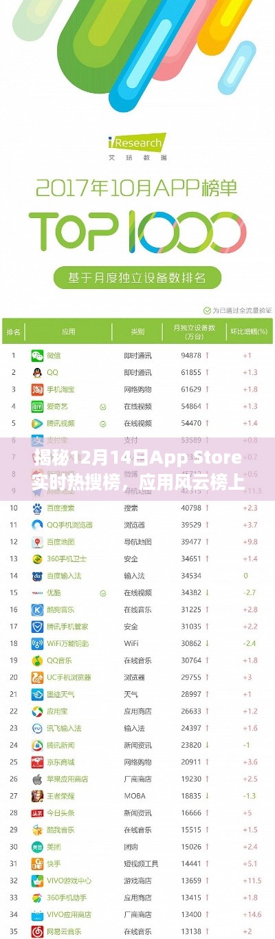 揭秘App Store实时热搜榜，风云榜三大看点揭秘（12月14日）