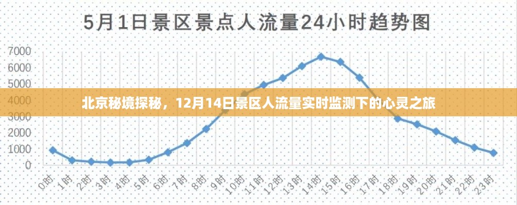 北京秘境探秘，心灵之旅与景区实时人流监测之旅（12月14日）