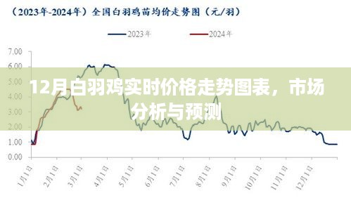 12月白羽鸡实时价格走势图表及市场分析与预测报告