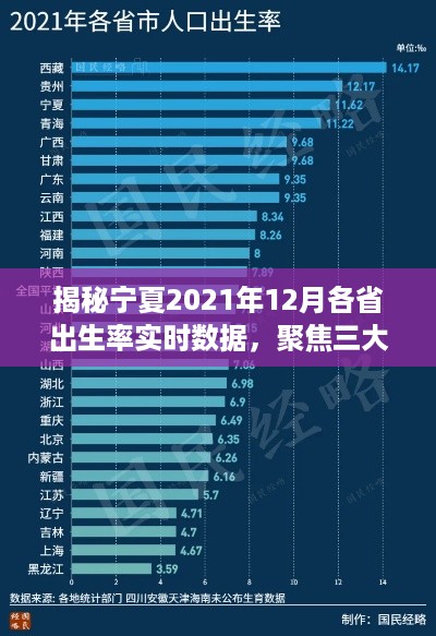 宁夏2021年12月各省出生率实时数据深度解析，聚焦三大要点揭秘