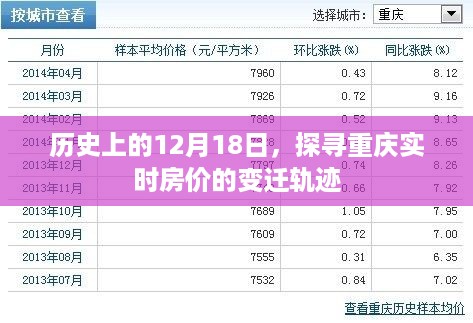 历史上的今天与重庆实时房价变迁轨迹揭秘