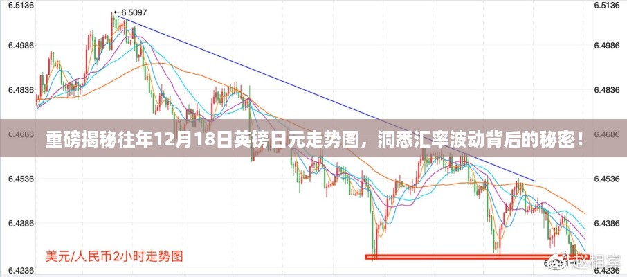 揭秘历年12月18日英镑日元汇率走势图，洞悉汇率波动背后的深层原因！