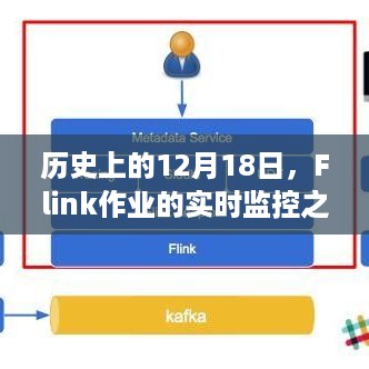 Flink作业的实时监控之旅，历史视角下的12月18日探索