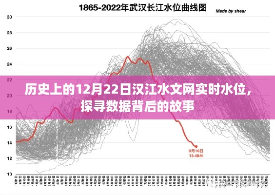 探寻汉江水位数据背后的故事，历史上的12月22日实时水位解析