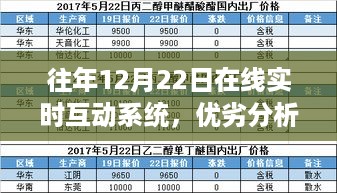 往年12月22日在线实时互动系统，优劣分析与发展展望