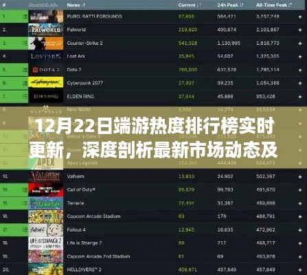 12月22日端游热度排行榜，最新市场动态、用户体验深度剖析