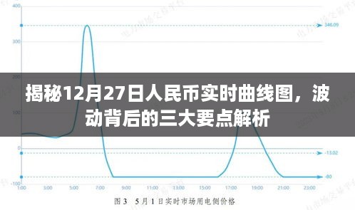 揭秘人民币实时曲线图，波动背后的三大要点解析（12月27日版）