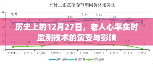 老人心率实时监测技术的演变与影响，历史上的12月27日回顾