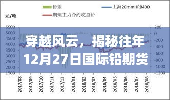 揭秘风云变幻，历年12月27日国际铅期货市场动态与影响解析