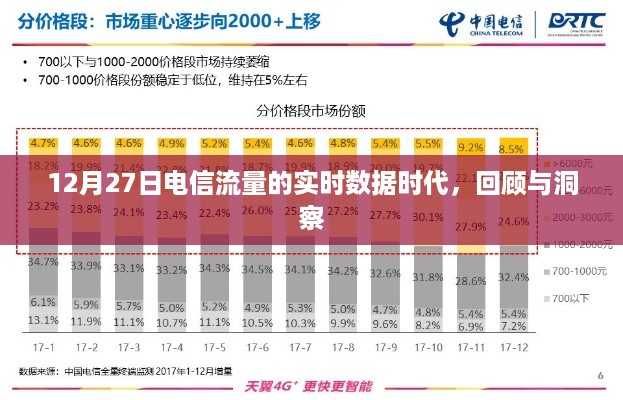 12月27日电信流量实时数据时代，回顾发展，洞察未来