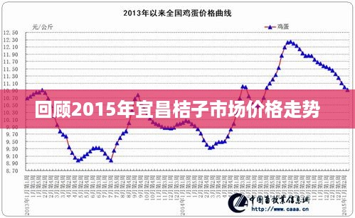 回顾2015年宜昌桔子市场价格走势