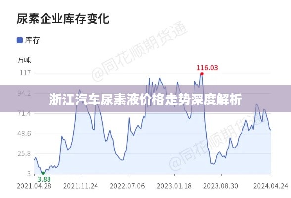 浙江汽车尿素液价格走势深度解析