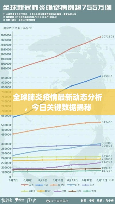 全球肺炎疫情最新动态分析，今日关键数据揭秘