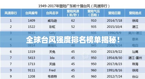 全球台风强度排名榜单揭秘！