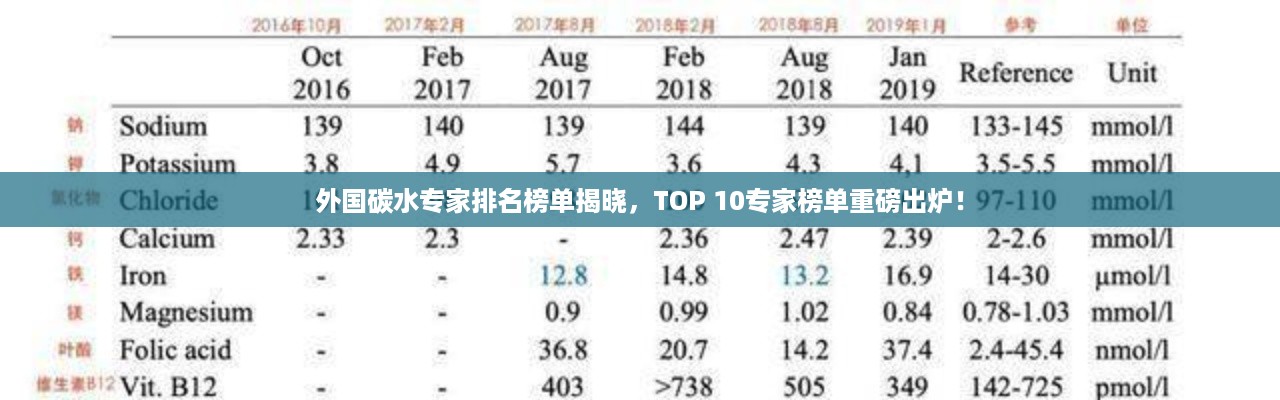 外国碳水专家排名榜单揭晓，TOP 10专家榜单重磅出炉！