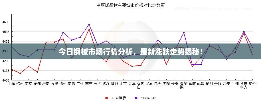 今日钢板市场行情分析，最新涨跌走势揭秘！
