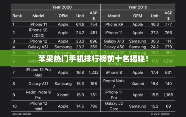 苹果热门手机排行榜前十名揭晓！