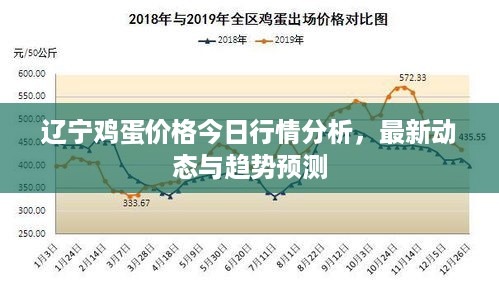 辽宁鸡蛋价格今日行情分析，最新动态与趋势预测