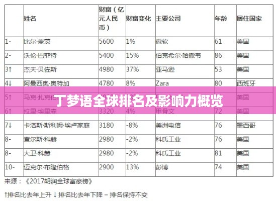 丁梦语全球排名及影响力概览