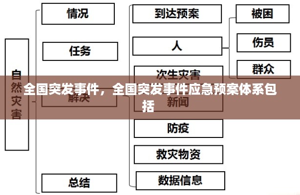 全国突发事件，全国突发事件应急预案体系包括 