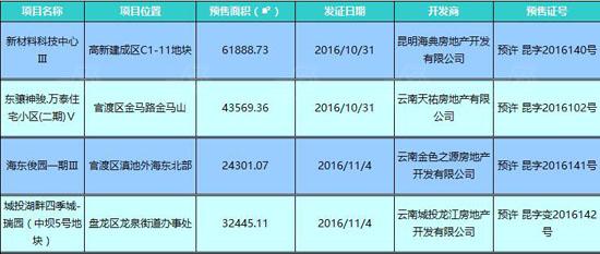 昆明房地产市场动态更新，最新消息与趋势分析（XXXX年3月30日）