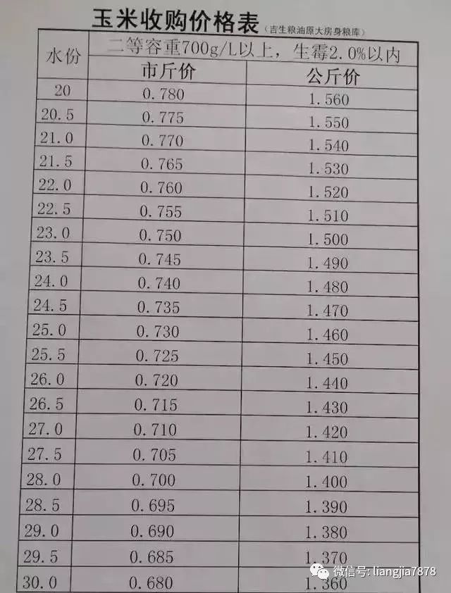 关于玉米最新价格深度解析，最新消息与深度分析（最新日期，三月三十日）