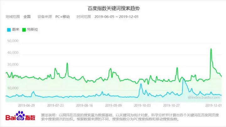 科技巨头重塑未来出行体验，蔚来特斯拉股价最新动态解读