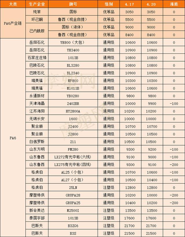 揭秘，PA66最新价格走势与行业洞察（11月6日更新）