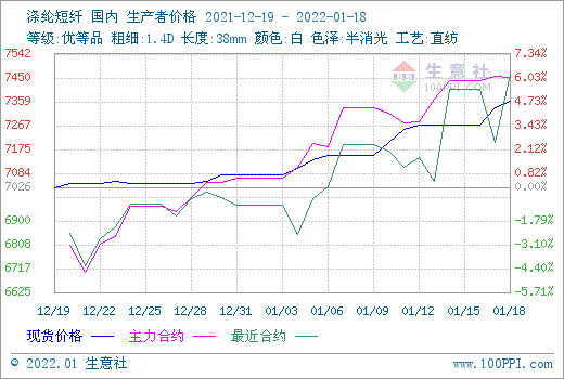 11月8日涤纶短纤最新价格行情及深度评测介绍