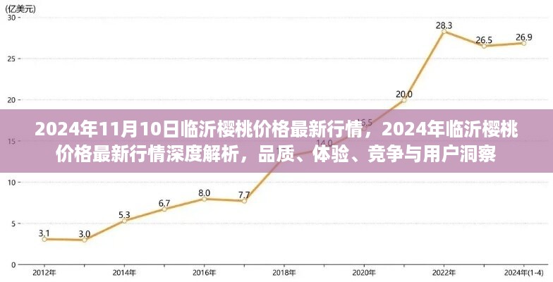 2024年临沂樱桃价格行情深度解析，品质、体验、竞争与用户洞察