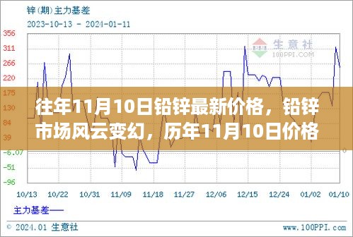 历年11月10日铅锌价格回顾，市场风云变幻与价格影响分析