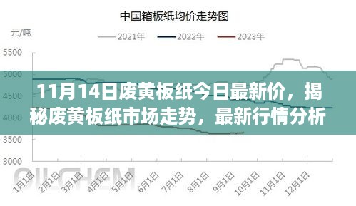 揭秘废黄板纸市场走势，最新行情分析与价格动态（以11月14日为例）