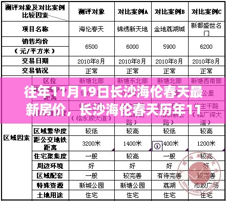 长沙海伦春天历年11月19日房价深度解析与全方位分析，特性、体验、竞品对比及用户群体探讨