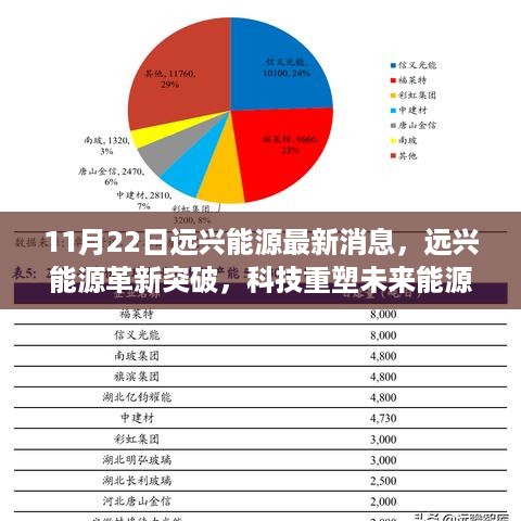 远兴能源革新突破，科技重塑未来能源体验——最新消息报道