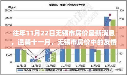 无锡市房价最新消息，温馨十一月，友情与家的温暖相伴相随