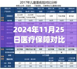 深度评测，2024年医疗保障产品对比报告