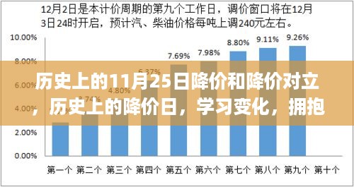 历史上的降价日，学习变化，自信与成就感的博弈之路