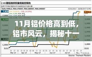 揭秘十一月铝价波动背后的故事，从高到低的风云铝市